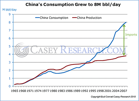 China oil production and consumption